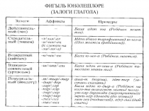Фигыльнең төшем юнәлеше