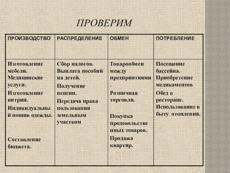 Производство распределение обмен потребление рисунок