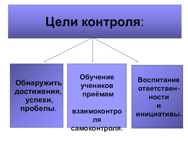 Цель контроля. Цель контроля в обучении. Цель функции контроля. Цели контроля в менеджменте.