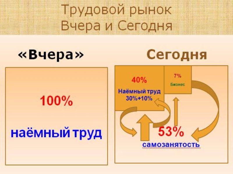 Наемный труд. Наемный труд и профессиональные Союзы. Наёмный труд и профессиональные Союзы экономика. Наемный труд и профессиональные Союзы презентация. Наемный труд и профессиональные Союзы кратко.