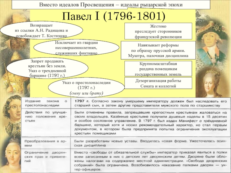 Внешняя политика россии 1796 1801 гг таблица