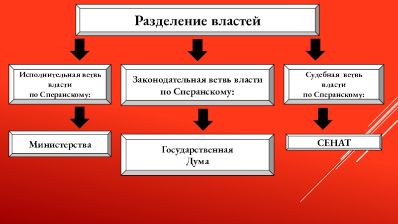 Принципы разделения ветвей власти. Разделение властей. Ветви власти в Китае. Разделение властей ветви власти. Ветви власти КНР.