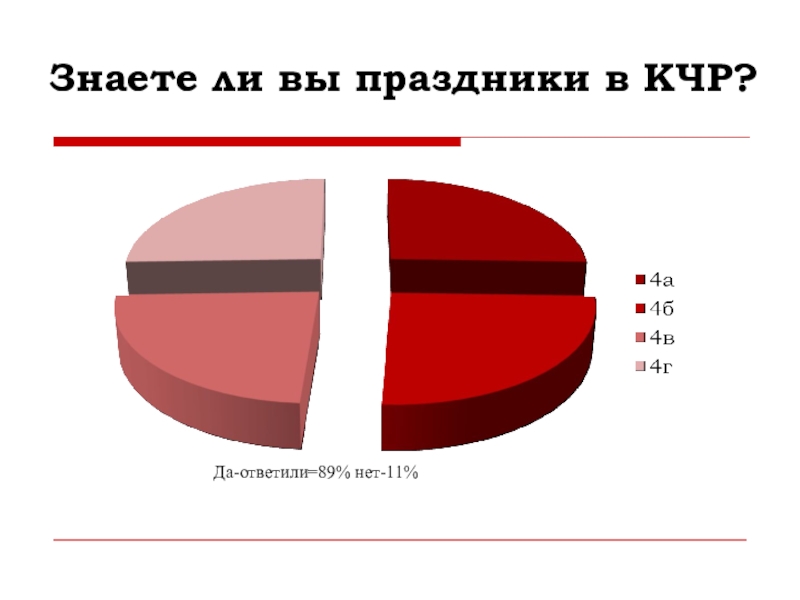 Знаете ли вы праздники в КЧР?Да-ответили=89% нет-11%