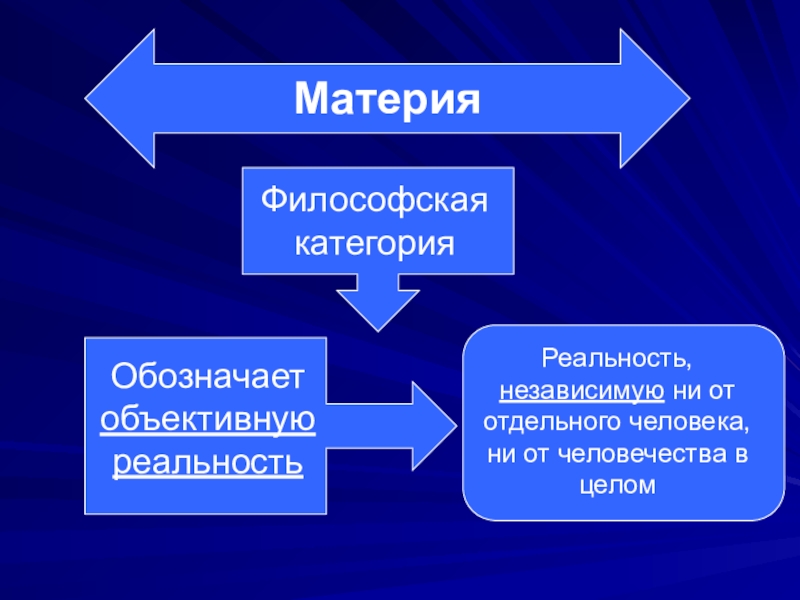 Материя в философии. Какая категория обозначает объективную реальность.