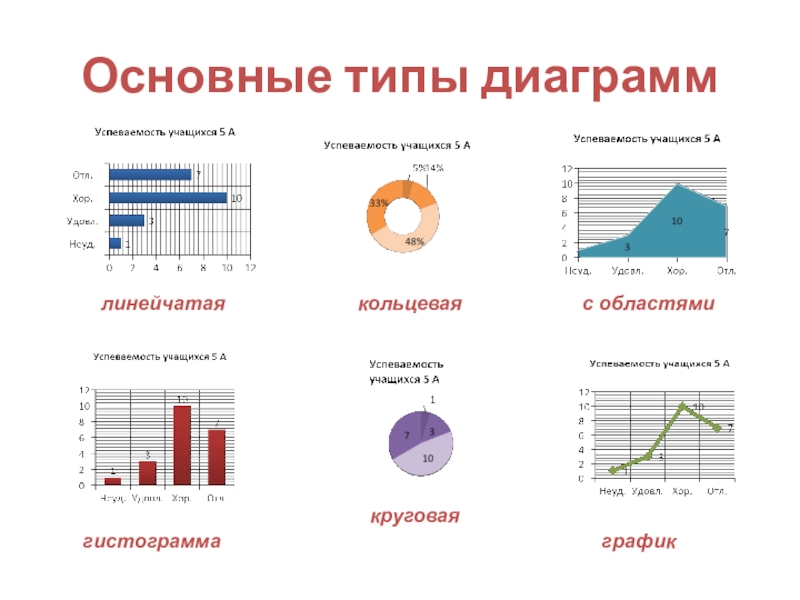 Какую диаграмму использовать. Основные типы диаграмм линейчатая круговая график. Типы и виды диаграмм в excel. Типы графиков в excel. Основные типы диаграмм график.... Линейчатая......