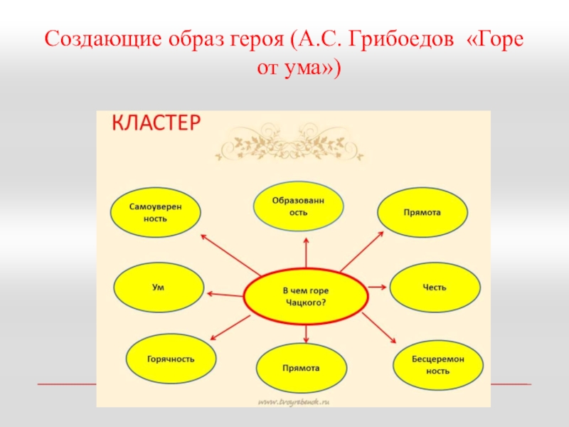 Какие темы и образы. Что такое кластер в литературе. Составление кластера по литературе. Составление кластера на уроках литературы. Кластер на уроке литературы.