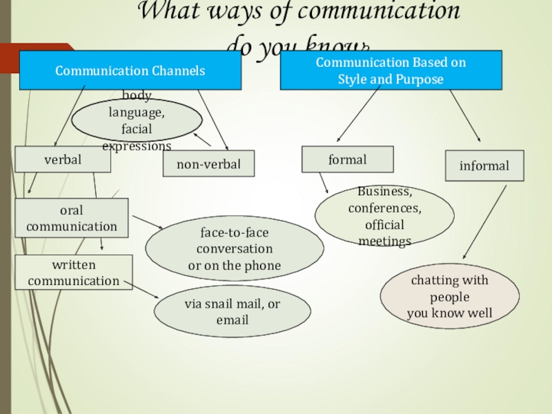 Реферат На Тему Business Communication