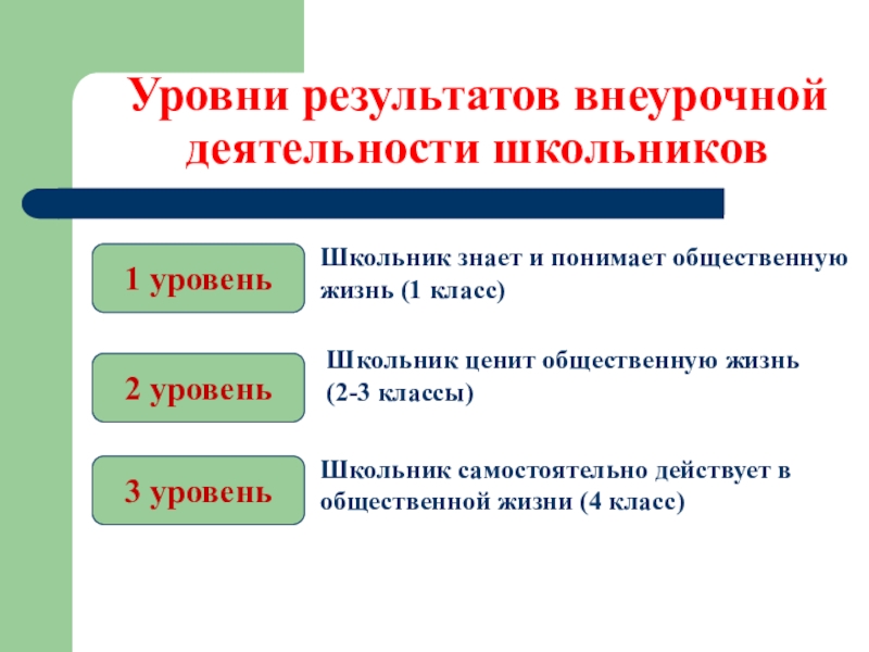 Уровни результатов. Уровни результатов внеурочной деятельности. Уровни результатов внеурочной деятельности в начальной школе. 3 Уровня результатов внеурочной деятельности. Уровни результатов внеучебной деятельности школьников.