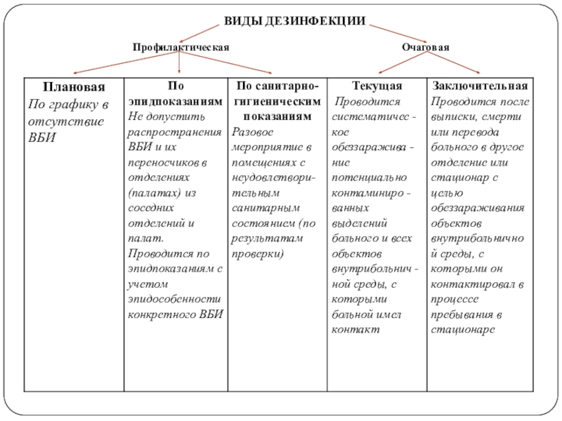 Вид санитарной обработки перед плановой операцией