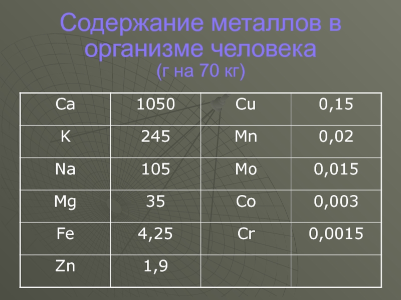 Содержание металлов в организме человека  (г на 70 кг)