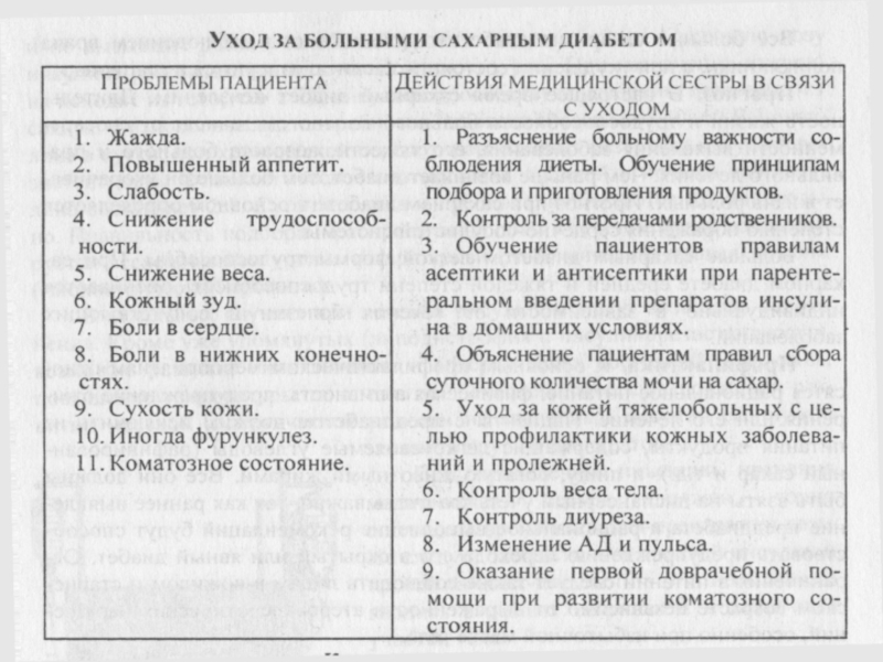 Карта сестринского ухода при сахарном диабете