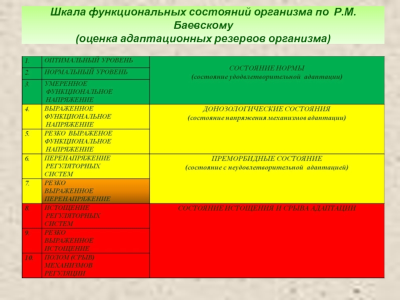 Функциональный уровень организма. Классификация функциональных состояний. Шкала оценки функционального состояния организма.. Классификация функциональных состояний по Баевскому. Функциональные адаптационные резервы организма.