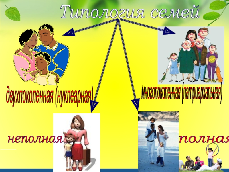 Семья характеризует группу. Нуклеарная семья и многопоколенная семья. Типология семьи. Нуклеарная семья типология. Семья типология семей.