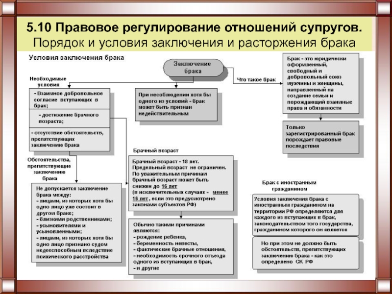 Правовое регулирование отношений супругов егэ обществознание презентация