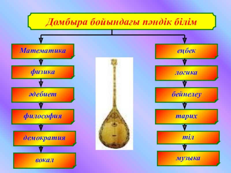 Домбыра туралы презентация