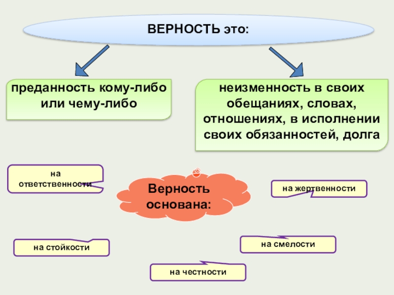 Верность своему слову. Определение слова верность. Верность или чему либо. Верность к чему либо кому либо. Доклад верность и преданность.