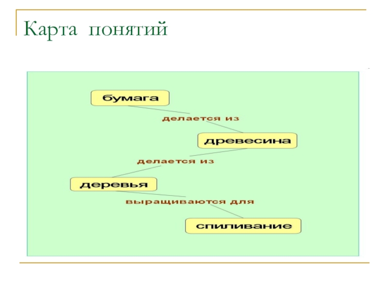 Карта понятий это