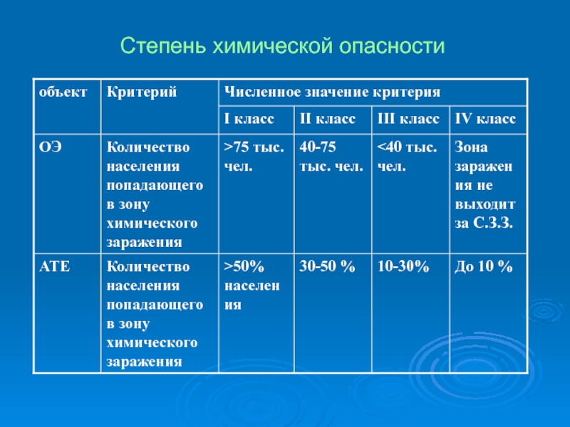 Объект степень. Степень химической опасности объекта. Критерии степени химической опасности. Критерии степени химической опасности объекта. Классификация городов по степени химической опасности.