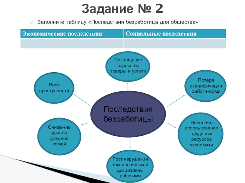 Обществознание задание 2. Заполните таблицу последствия безработицы для общества. Последствия нарушения технологической дисциплины. Заполни в своей тетради таблицу последствия безработицы для общества. Заполни в тетради таблицу последствия безработицы для общества.