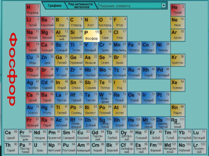 P какой элемент. Фосфор в таблице Менделеева. Таблица Менделеева осфар. Элемент таблицы Менделеева фосф. Таблица таблица Менделеева фосфор.