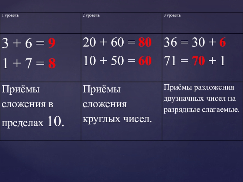 Прием вычитания. Приемы вычисления для случаев вида 36+2 36+20. Приемы вычислений вида 36=. Прием сложения вида 36+2 36+20. Приемы вычислений для случаев вида 2 класс.