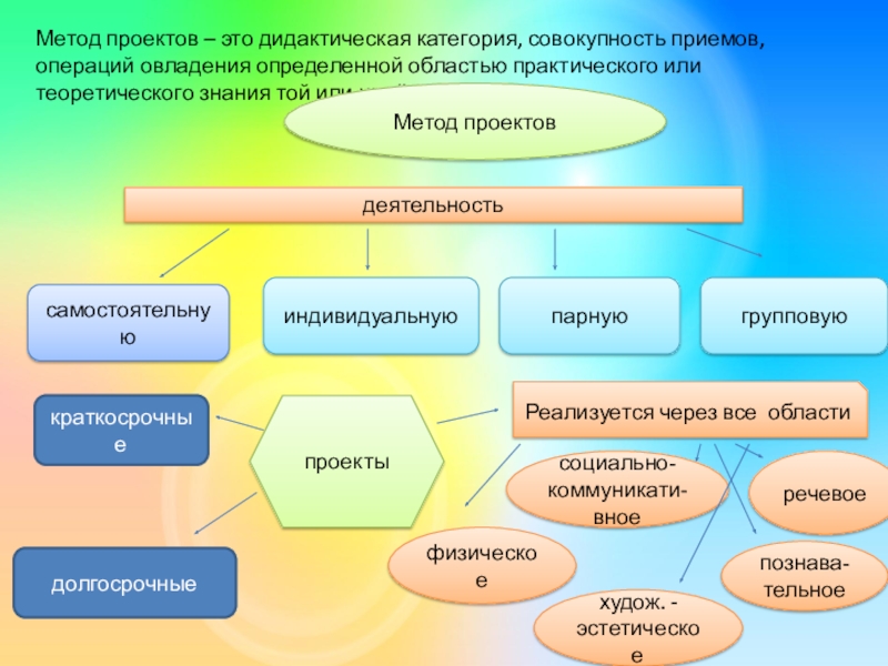 Совокупность приемов и индивидуальных методов. Метод проектов это дидактическое средство. Дидактические категории.