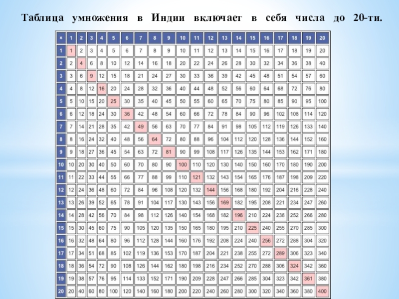 Презентация таблица пифагора 3 класс школа россии фгос