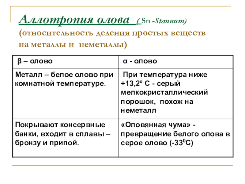 Вещества металлы и неметаллы. Аллотропные модификации Ололова. Аллотропные видоизменения олова. Аллотропия олова. Аллотропные модификации олова таблица.