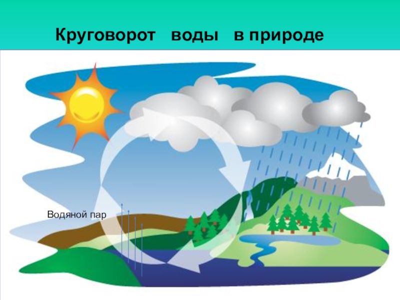 Круговорот детей в природе. Круговорот воды в природе фон. Круговорот воды в природе на прозрачном фоне. Внутриконтинентальный водоворот воды. Фон для презентации круговорот воды.