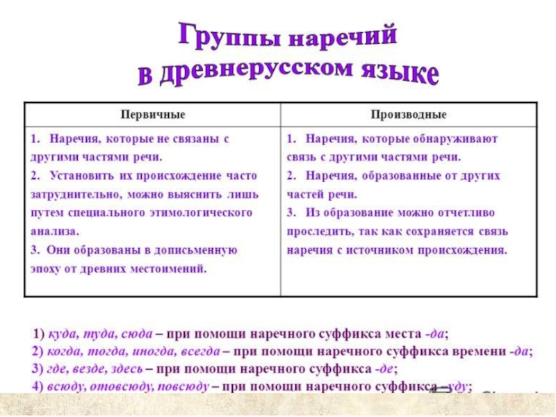 Воссоздайте историю возникновения наречия сегодня