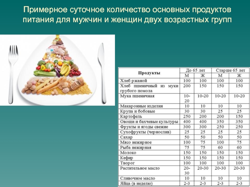 Суточное количество. Примерный суточный набор продуктов г для лиц пожилого возраста. Суточное количество в пище 400-500 г.