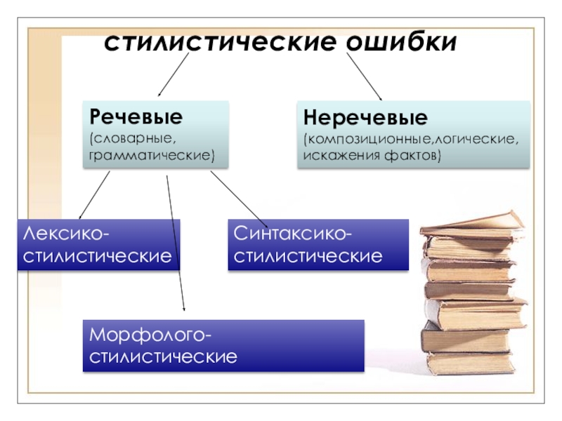 Виды речевых ошибок презентация