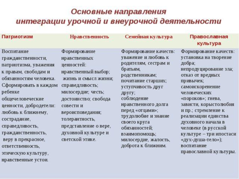 Единство урочной и внеурочной деятельности. Урочная и внеурочная деятельность. Формы внеурочной деятельности таблица. Связь урочной и внеурочной деятельности. Интеграция учебной и внеурочной деятельности.