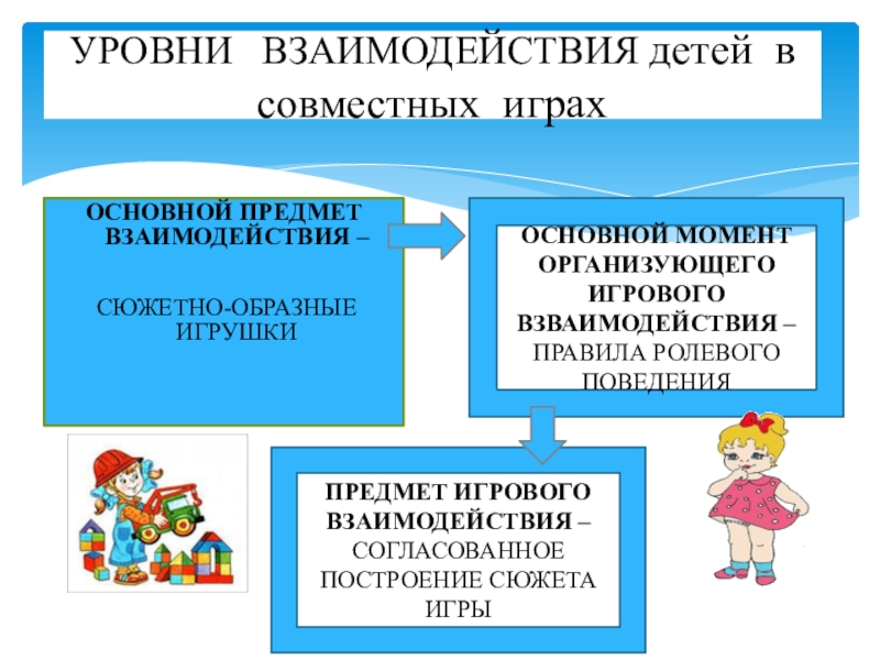 Предмет взаимодействия. Роль игры в социализации дошкольников. Важность игры в социализации дошкольника. Уровни взаимодействия детей. Уровни социализации дошкольника.