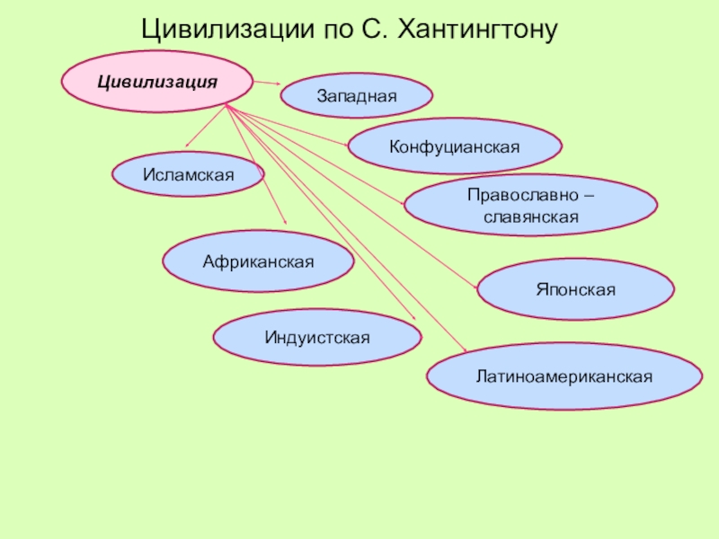 Цивилизации по хантингтону карта