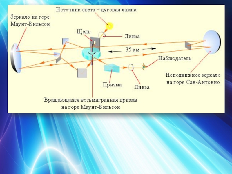 На рисунке 168 представлена схема опыта майкельсона по определению скорости света