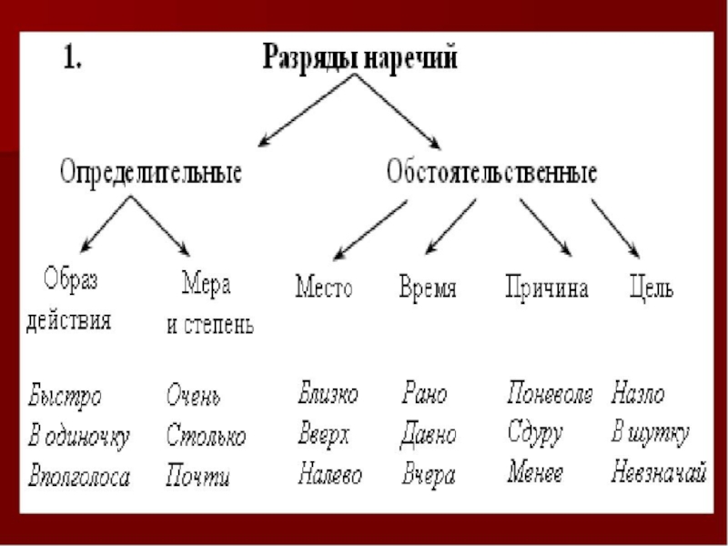 Наречие бывает обстоятельством. Русский язык 7 класс разряды наречий таблица. Таблица наречий в русском языке 7 класс по разрядам. Разряды наречий 7 класс таблица. Наречие 7 класс.