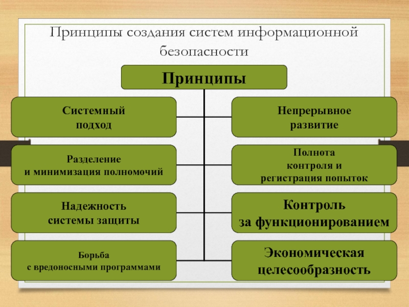 Какие принципы лежат в основе разработки типовых проектов ис