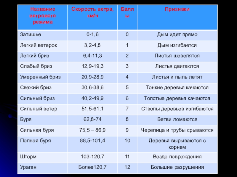 Скорость ветра м с. Скорость ветра в км/ч. Скорость ветра км/ч в м/с. Скорость ветра таблица км/ч. Скорость ветра в м/с или в км/ч.