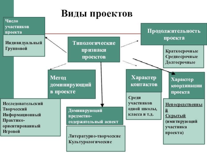 Типа проектов по продолжительности