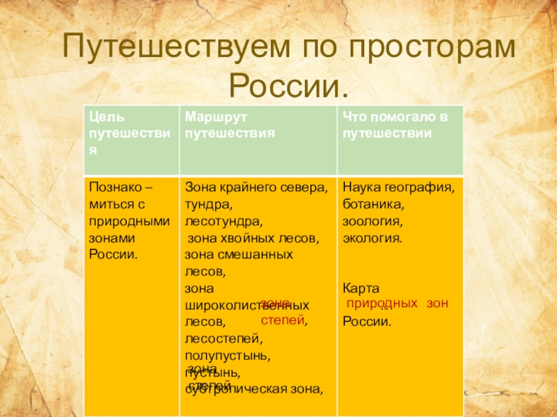 Путешествуем по просторам России.природных  зон зона степейзона степей,