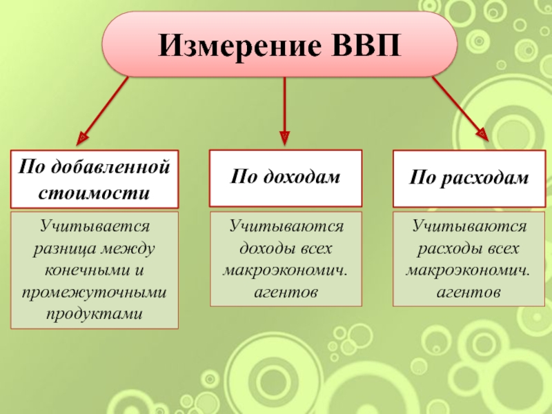 Презентация по экономике на тему ввп