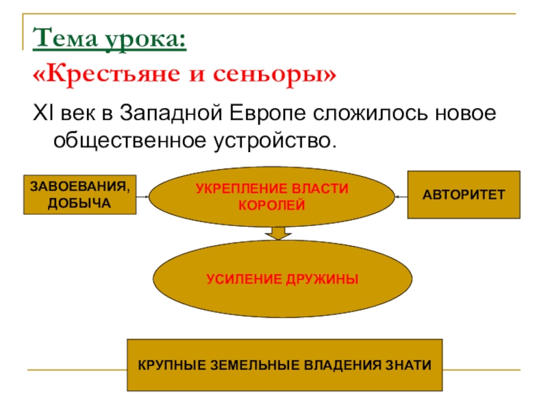 Сеньор крестьян. Сеньоры и крестьяне. Сеньоры и крестьяне презентация. Крестьяне и сеньоры в средние века. Доход крестьян.