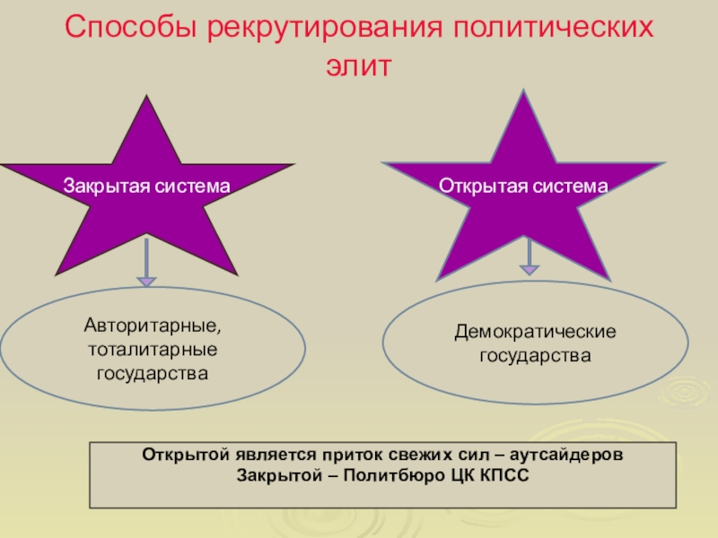 Презентация политическое лидерство 11 класс профильный уровень