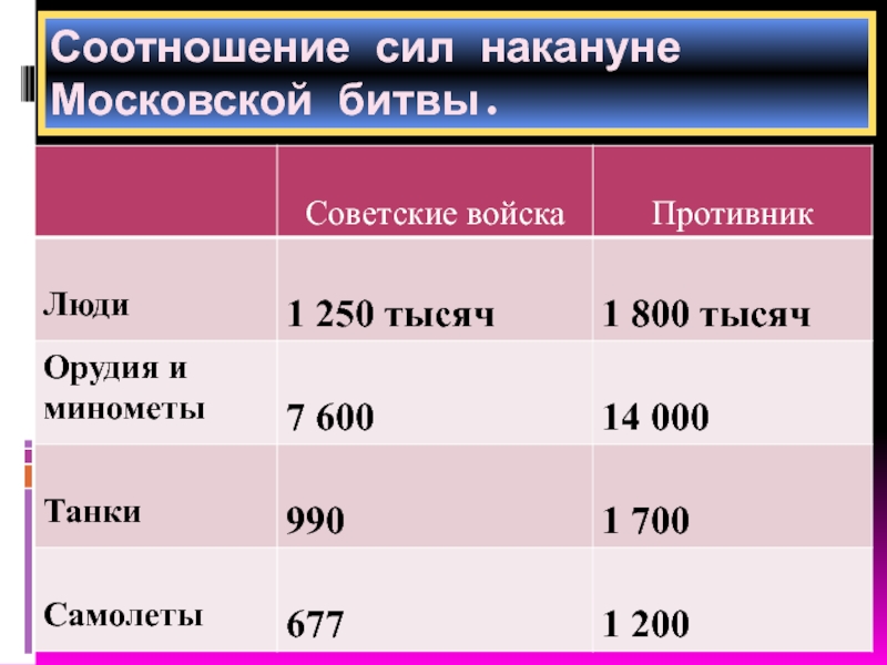 Дни силы в году. Соотношение сил в битве за Москву таблица. Соотношение сил накануне Московской битвы. Битва за Москву силы сторон. Московская битва соотношение сил.