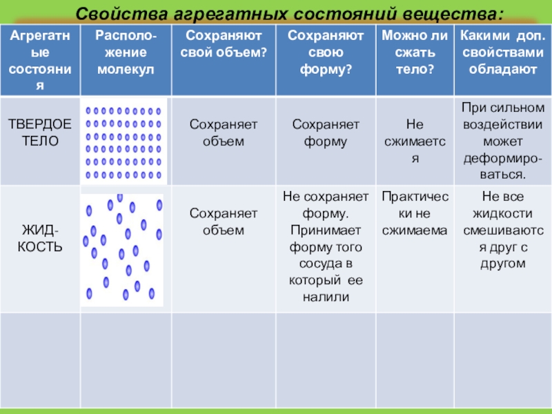 Презентация агрегатные состояния вещества 7 класс физика