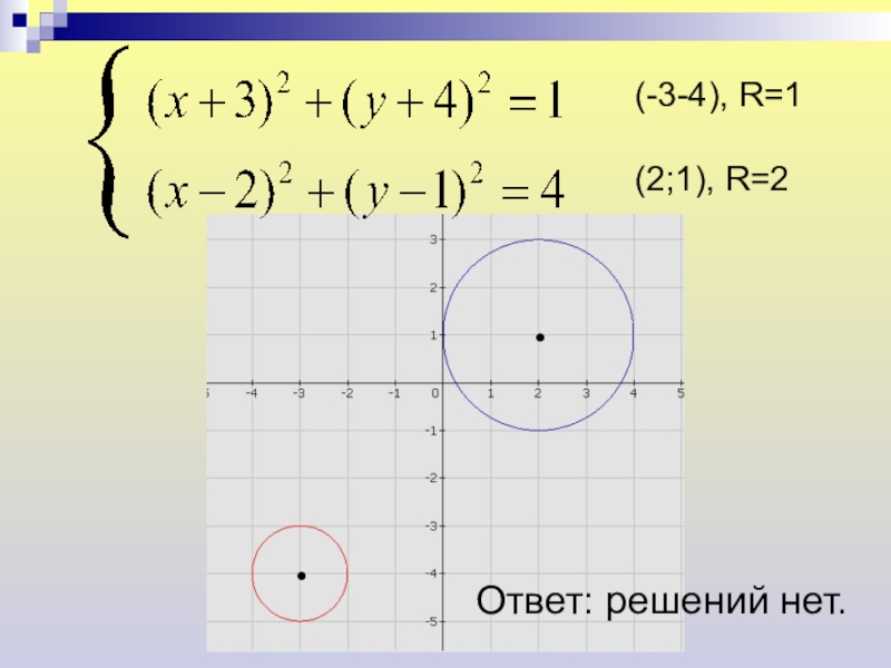 Ответ: решений нет...(-3-4), R=1(2;1), R=2