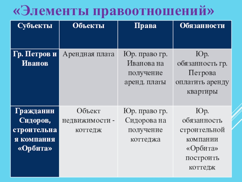 Объект обязанности. Элементы правоотношений. Субъект правоотношения – объект правоотношения. Элементы правоотношений таблица. Элементы правоотношений субъекты объекты права обязанности.