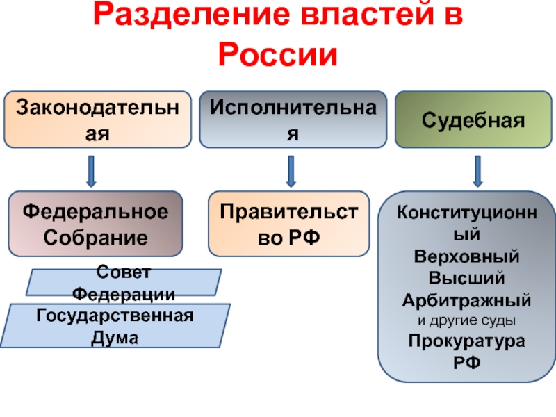 Схема разделение властей по обществознанию 9 класс