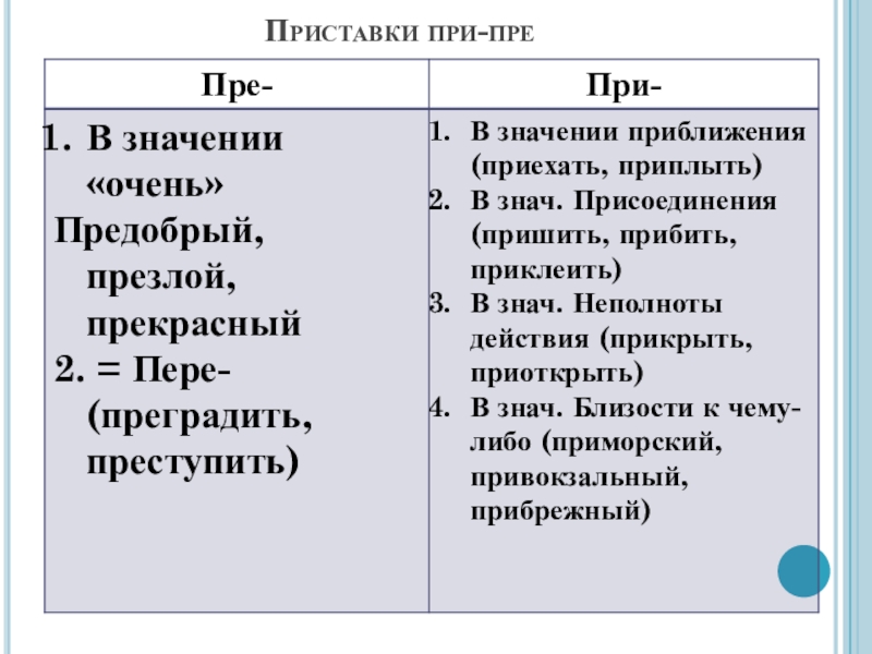 Слова на правило пре при. Приставки пре и при. Правописание гласных в приставках пре- и при-. Приставка при. Группы приставок правописание приставок пре-при.